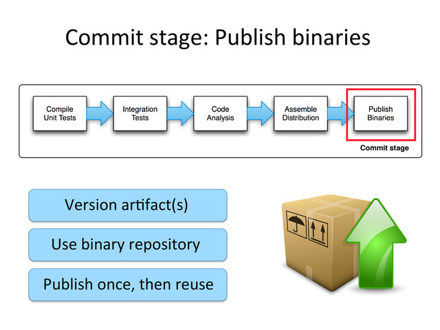 Commit	  stage:	  Publish	  binaries	  
Version	  ar,fact(s)	  
Use	  binary	  repository	  
Publish	  once,	  then	  reuse	  
Publish
Binaries
Commit stage
Compile
Unit Tests
Integration
Tests
Code
Analysis
Assemble
Distribution
