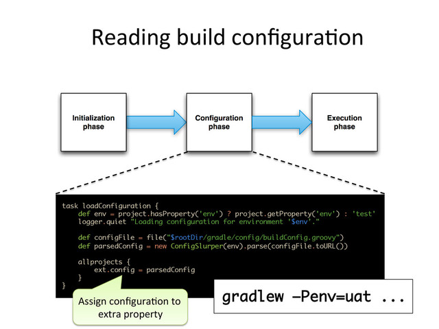 Reading	  build	  conﬁgura,on	  
task loadConfiguration { 
def env = project.hasProperty('env') ? project.getProperty('env') : 'test' 
logger.quiet "Loading configuration for environment '$env’."
def configFile = file("$rootDir/gradle/config/buildConfig.groovy") 
def parsedConfig = new ConfigSlurper(env).parse(configFile.toURL()) 
 
allprojects { 
ext.config = parsedConfig 
} 
}	  
Initialization
phase
Conguration
phase
Execution
phase
gradlew –Penv=uat ...
Assign	  conﬁgura,on	  to	  
	  	  	  	  	  	  	  	  extra	  property	  
