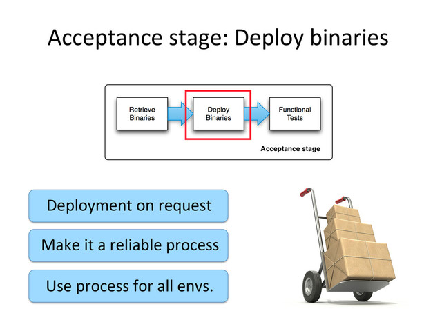 Acceptance	  stage:	  Deploy	  binaries	  
Deployment	  on	  request	  
Make	  it	  a	  reliable	  process	  
Acceptance stage
Deploy
Binaries
Functional
Tests
Retrieve
Binaries
Use	  process	  for	  all	  envs.	  

