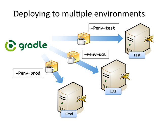 Deploying	  to	  mul,ple	  environments	  
Test	  
UAT	  
Prod	  
–Penv=prod
–Penv=uat
–Penv=test
