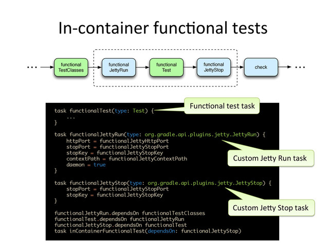 In-­‐container	  func,onal	  tests	  
functional
JettyStop
functional
TestClasses
functional
JettyRun
functional
Test
check
... ...
 
	  
task functionalTest(type: Test) { 
... 
} 
 
task functionalJettyRun(type: org.gradle.api.plugins.jetty.JettyRun) { 
httpPort = functionalJettyHttpPort 
stopPort = functionalJettyStopPort 
stopKey = functionalJettyStopKey 
contextPath = functionalJettyContextPath 
daemon = true 
} 
 
task functionalJettyStop(type: org.gradle.api.plugins.jetty.JettyStop) { 
stopPort = functionalJettyStopPort 
stopKey = functionalJettyStopKey 
} 
 
functionalJettyRun.dependsOn functionalTestClasses 
functionalTest.dependsOn functionalJettyRun 
functionalJettyStop.dependsOn functionalTest 
task inContainerFunctionalTest(dependsOn: functionalJettyStop)	  
Func,onal	  test	  task	  
Custom	  JeFy	  Run	  task	  
Custom	  JeFy	  Stop	  task	  
