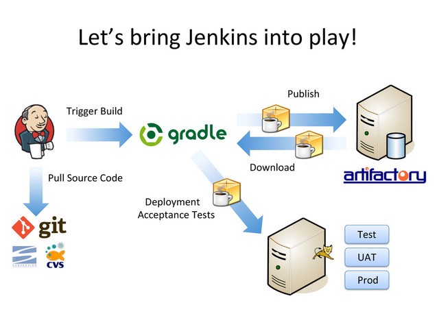 Let’s	  bring	  Jenkins	  into	  play!	  
Test	  
UAT	  
Prod	  
	  	  	  Deployment	  
Acceptance	  Tests	  
Publish	  
Download	  
Trigger	  Build	  
Pull	  Source	  Code	  
