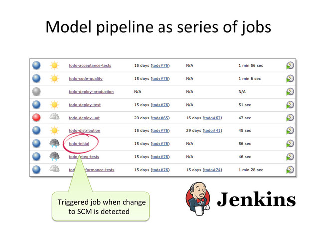 Model	  pipeline	  as	  series	  of	  jobs	  
Triggered	  job	  when	  change	  
	  	  	  	  	  	  to	  SCM	  is	  detected	  
