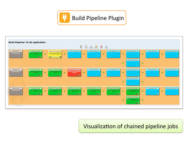 Build	  Pipeline	  Plugin	  
Visualiza,on	  of	  chained	  pipeline	  jobs	  
