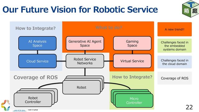 Our Future Vision for Robotic Service
22
Robot
Cloud Service
AI Analysis
Space
Virtual Service
Gaming
Space
Generative AI Agent
Space
Robot
Controller
Micro
Controller
Robot Service
Networks
Robot
Robot
Robot
Controller
Robot
Controller
Micro
Controller
Micro
Controller
Coverage of ROS
A new trend!!
Challenges faced in
the embedded
systems domain
Challenges faced in
the cloud domain
Coverage of ROS
How to Integrate?
How to Integrate?
What to do?
