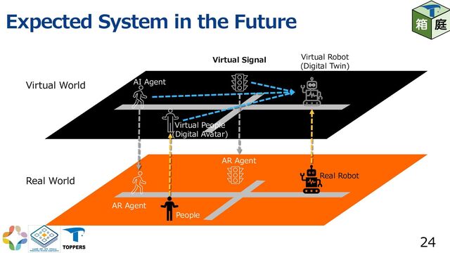 Expected System in the Future
24
Real World
Virtual World AI Agent
Virtual Robot
(Digital Twin)
Real Robot
Virtual Signal
AR Agent
AR Agent
Virtual People
(Digital Avatar)
People

