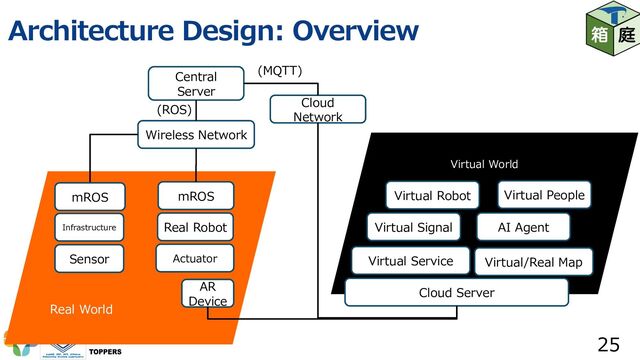 Architecture Design: Overview
25
Virtual World
Real World
Real Robot
mROS
Sensor Actuator
Wireless Network
Cloud
Network
Cloud Server
Central
Server
(MQTT)
(ROS)
Virtual Service
Virtual Signal
Virtual Robot Virtual People
AI Agent
Virtual/Real Map
AR
Device
Infrastructure
mROS
