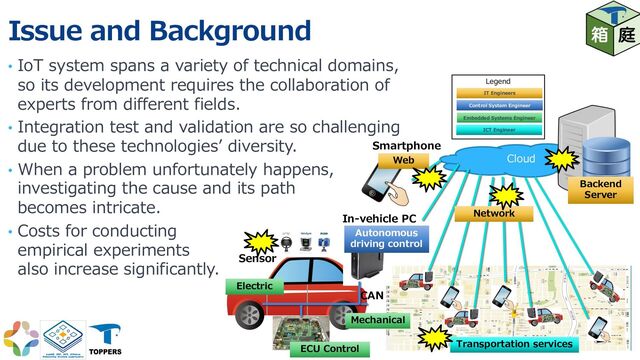 Issue and Background
• IoT system spans a variety of technical domains,
so its development requires the collaboration of
experts from different fields.
• Integration test and validation are so challenging
due to these technologiesʼ diversity.
• When a problem unfortunately happens,
investigating the cause and its path
becomes intricate.
• Costs for conducting
empirical experiments
also increase significantly.
5
Legend
Cloud
CAN
In-vehicle PC
Smartphone
Web
Autonomous
driving control
ECU Control
Backend
Server
Mechanical
Electric
Network
IT Engineers
Transportation services
Embedded Systems Engineer
Control System Engineer
ICT Engineer
Sensor
