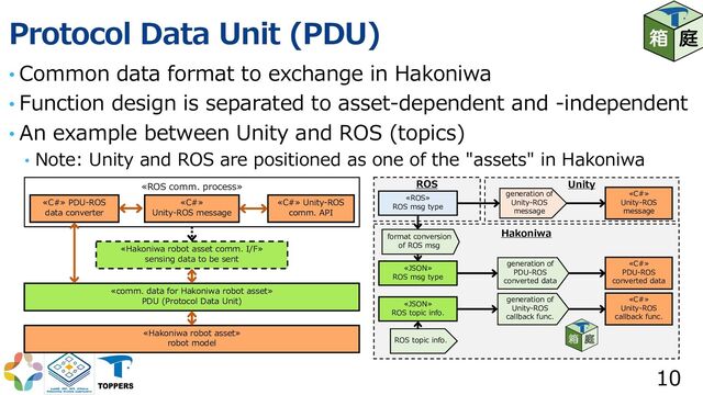 Protocol Data Unit (PDU)
• Common data format to exchange in Hakoniwa
• Function design is separated to asset-dependent and -independent
• An example between Unity and ROS (topics)
• Note: Unity and ROS are positioned as one of the "assets" in Hakoniwa
10
≪ROS comm. process≫
≪C#≫ PDU-ROS
data converter
≪Hakoniwa robot asset comm. I/F≫
sensing data to be sent
≪C#≫
Unity-ROS message
≪C#≫ Unity-ROS
comm. API
≪comm. data for Hakoniwa robot asset≫
PDU (Protocol Data Unit)
≪Hakoniwa robot asset≫
robot model
Unity
ROS
generation of
Unity-ROS
message
Hakoniwa
≪ROS≫
ROS msg type
≪C#≫
Unity-ROS
message
≪C#≫
PDU-ROS
converted data
≪C#≫
Unity-ROS
callback func.
≪JSON≫
ROS msg type
≪JSON≫
ROS topic info.
generation of
PDU-ROS
converted data
generation of
Unity-ROS
callback func.
ROS topic info.
format conversion
of ROS msg
ശ ఉ
