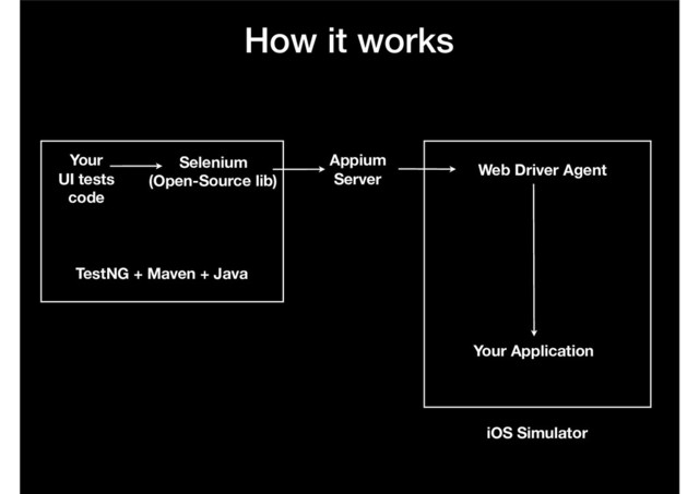 Selenium 
(Open-Source lib)
Web Driver Agent
iOS Simulator
Your Application
Appium 
Server
Your 
UI tests
code
TestNG + Maven + Java
How it works

