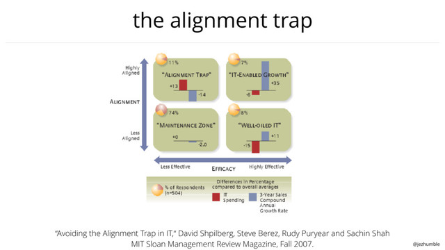 @jezhumble
the alignment trap
“Avoiding the Alignment Trap in IT,“ David Shpilberg, Steve Berez, Rudy Puryear and Sachin Shah
MIT Sloan Management Review Magazine, Fall 2007.

