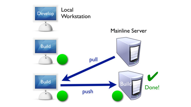 Mainline Server
Develop
Build
Build
pull
Local
Workstation
Build
push
✔
Done!
