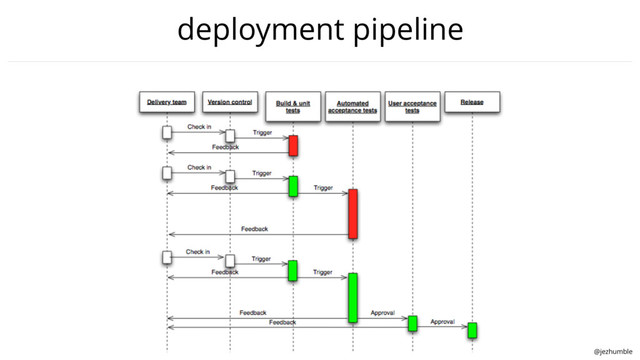 @jezhumble
deployment pipeline
