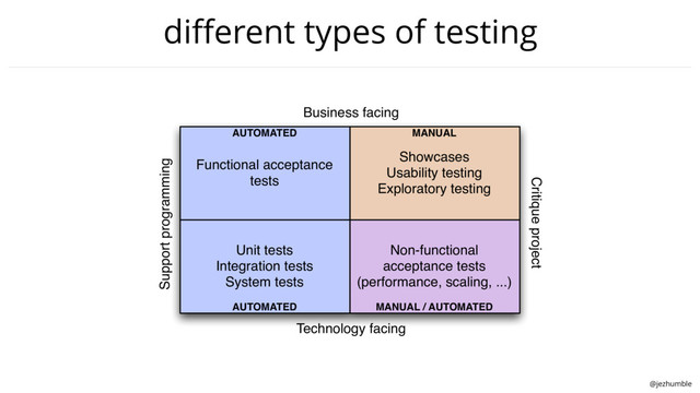 @jezhumble
diﬀerent types of testing
Functional acceptance
tests
Showcases
Usability testing
Exploratory testing
Unit tests
Integration tests
System tests
Non-functional
acceptance tests
(performance, scaling, ...)
Business facing
Technology facing
Critique project
Support programming
AUTOMATED
AUTOMATED
MANUAL
MANUAL / AUTOMATED
