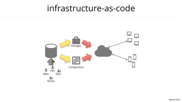 @jezhumble
infrastructure-as-code

