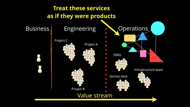 Project A
Project B
Project C
DBAs
Infrastructure team
Service desk
Value stream
Operations
Engineering
Business
Treat these services
as if they were products
