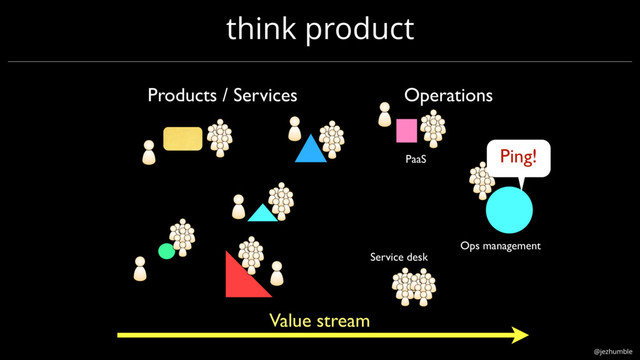 @jezhumble
think product
Service desk
Value stream
Operations
Products / Services
Ping!
PaaS
Ops management
