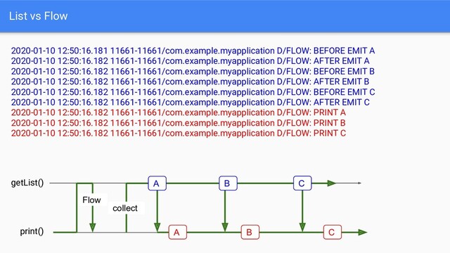 List vs Flow
print()
getList()
Flow
collect
2020-01-10 12:50:16.181 11661-11661/com.example.myapplication D/FLOW: BEFORE EMIT A
2020-01-10 12:50:16.182 11661-11661/com.example.myapplication D/FLOW: AFTER EMIT A
2020-01-10 12:50:16.182 11661-11661/com.example.myapplication D/FLOW: BEFORE EMIT B
2020-01-10 12:50:16.182 11661-11661/com.example.myapplication D/FLOW: AFTER EMIT B
2020-01-10 12:50:16.182 11661-11661/com.example.myapplication D/FLOW: BEFORE EMIT C
2020-01-10 12:50:16.182 11661-11661/com.example.myapplication D/FLOW: AFTER EMIT C
2020-01-10 12:50:16.182 11661-11661/com.example.myapplication D/FLOW: PRINT A
2020-01-10 12:50:16.182 11661-11661/com.example.myapplication D/FLOW: PRINT B
2020-01-10 12:50:16.182 11661-11661/com.example.myapplication D/FLOW: PRINT C
A B C
A B C
