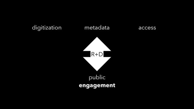 access
digitization metadata
public
engagement
R+D
