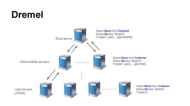 Dremel
Intermediate servers
Root server
Leaf servers
(1000s)
Select Name from Customer
Where Bio like ‘%blah%’
T={/gfs/1, gfs/2,...,/gfs/100000}
Select Name from Customer
Where Bio like ‘%blah%’
T={/gfs/1, gfs/2,...,/gfs/1000}
Select Name from Customer
Where Bio like ‘%blah%’
T={/gfs/1}
