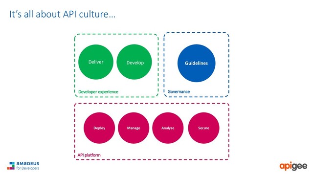 It’s all about API culture…
Developer experience
Develop
Deliver
Governance
Guidelines
API platform
Deploy Manage Analyse Secure
