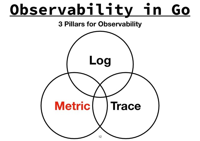 Observability in Go
!12
Log
Trace
Metric
3 Pillars for Observability
