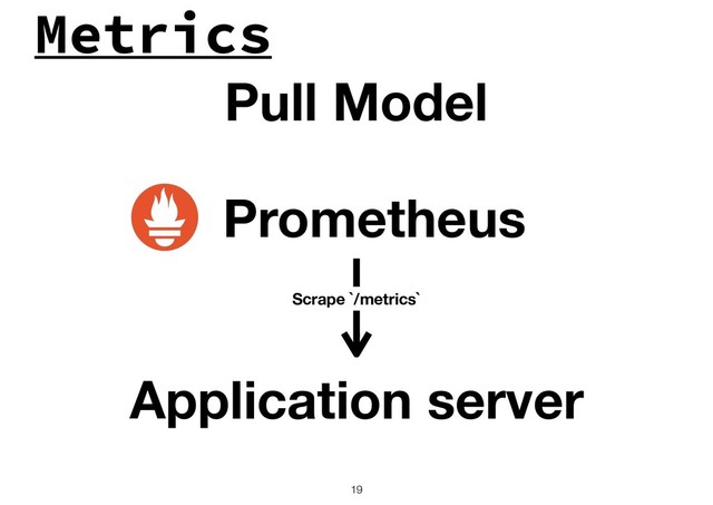Metrics
!19
Pull Model
Prometheus
Scrape `/metrics`
Application server
