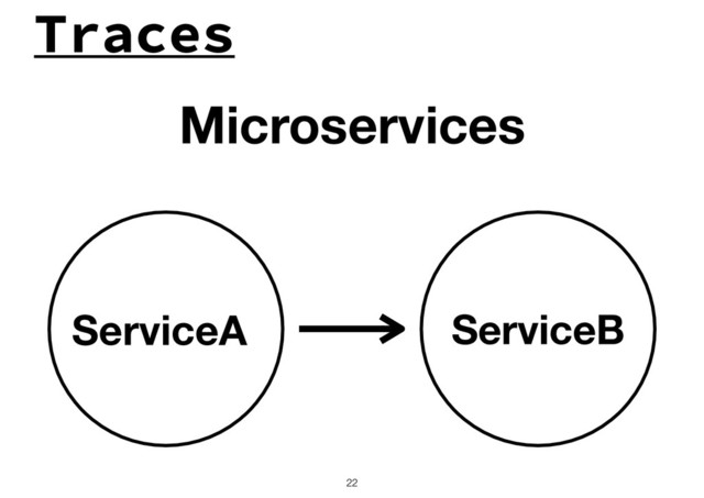 Traces
!22
Microservices
ServiceB
ServiceA
