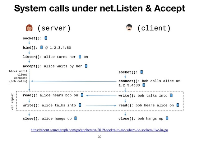 !30
System calls under net.Listen & Accept
https://about.sourcegraph.com/go/gophercon-2019-socket-to-me-where-do-sockets-live-in-go

