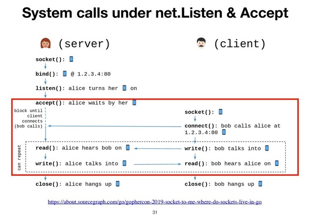 !31
System calls under net.Listen & Accept
https://about.sourcegraph.com/go/gophercon-2019-socket-to-me-where-do-sockets-live-in-go
