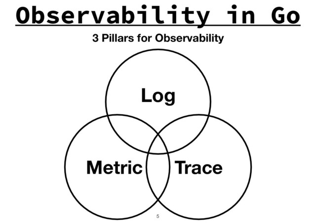 Observability in Go
!5
Log
Trace
Metric
3 Pillars for Observability
