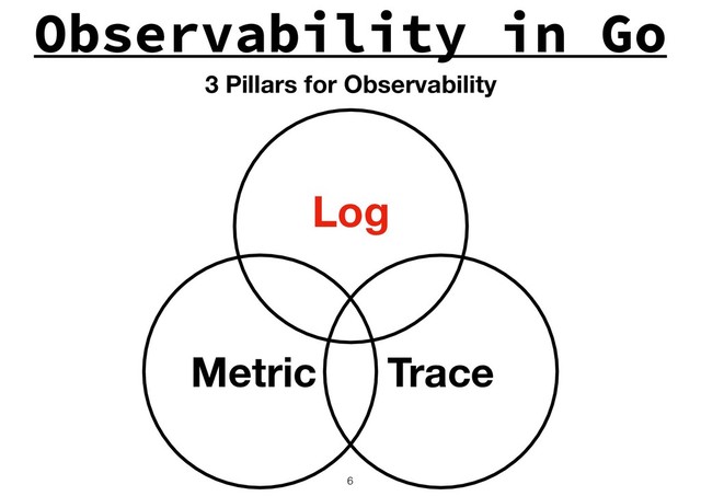 Observability in Go
!6
Log
Trace
Metric
3 Pillars for Observability
