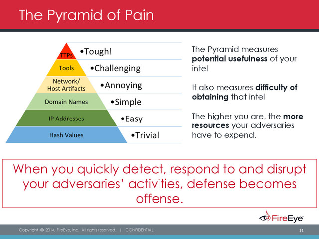 Copyright © 2014, FireEye, Inc. All rights reserved. | CONFIDENTIAL 11
The Pyramid of Pain
The Pyramid measures
potential usefulness of your
intel
It also measures difficulty of
obtaining that intel
The higher you are, the more
resources your adversaries
have to expend.
When you quickly detect, respond to and disrupt
your adversaries’ activities, defense becomes
offense.

