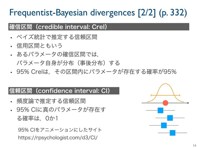 Frequentist-Bayesian divergences [2/2] (p. 332)
14
֬৴۠ؒʢDSFEJCMFJOUFSWBM$SF*ʣ
w ϕΠζ౷ܭͰਪఆ͢Δ৴པ۠ؒ
w ৴༻۠ؒͱ΋͍͏
w ͋Δύϥϝʔλͷ֬৴۠ؒͰ͸ɼ
ύϥϝʔλࣗ਎͕෼෍ʢࣄޙ෼෍ʣ͢Δ
w $SF*͸ɼͦͷ۠ؒ಺ʹύϥϝʔλ͕ଘࡏ͢Δ֬཰͕
৴པ۠ؒʢDPOpEFODFJOUFSWBM$*ʣ
w ස౓࿦Ͱਪఆ͢Δ৴པ۠ؒ
w $*ʹਅͷύϥϝʔλ͕ଘࡏ͢
Δ֬཰͸ɼ͔
IUUQTSQTZDIPMPHJTUDPNE$*
$*ΛΞχϝʔγϣϯʹͨ͠αΠτ
