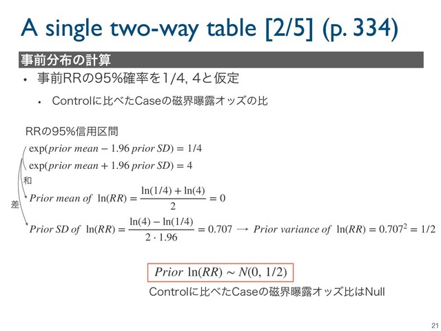 A single two-way table [2/5] (p. 334)
21
w ࣄલ33ͷ֬཰ΛͱԾఆ
w $POUSPMʹൺ΂ͨ$BTFͷ࣓քമ࿐Φοζͷൺ
exp(prior mean − 1.96 prior SD) = 1/4
exp(prior mean + 1.96 prior SD) = 4
Prior mean of ln(RR) =
ln(1/4) + ln(4)
2
= 0
Prior SD of ln(RR) =
ln(4) − ln(1/4)
2 ⋅ 1.96
= 0.707
࿨
ࠩ
Prior variance of ln(RR) = 0.7072 = 1/2
Prior ln(RR) ∼ N(0, 1/2)
ࣄલ෼෍ͷܭࢉ
$POUSPMʹൺ΂ͨ$BTFͷ࣓քമ࿐Φοζൺ͸/VMM
33ͷ৴༻۠ؒ
