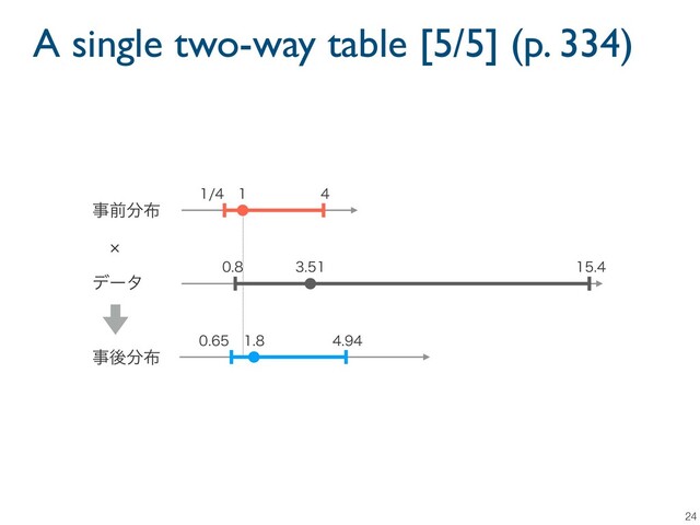 A single two-way table [5/5] (p. 334)
24

 

 

 
ࣄલ෼෍
σʔλ
º
ࣄޙ෼෍
