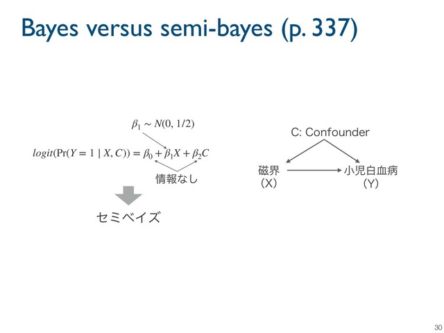 Bayes versus semi-bayes (p. 337)
30
logit(Pr(Y = 1 ∣ X, C)) = β0
+ β1
X + β2
C
࣓ք
ʢ9ʣ
খࣇന݂ප
ʢ:ʣ
$$POGPVOEFS
β1
∼ N(0, 1/2)
৘ใͳ͠
ηϛ΂Πζ
