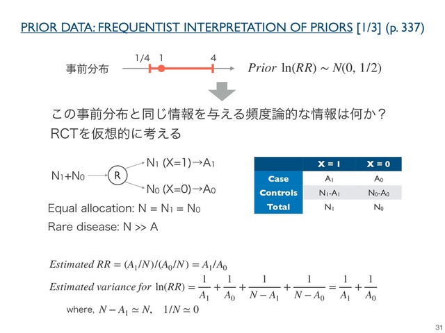 PRIOR DATA: FREQUENTIST INTERPRETATION OF PRIORS [1/3] (p. 337)
31

 
ࣄલ෼෍ Prior ln(RR) ∼ N(0, 1/2)
͜ͷࣄલ෼෍ͱಉ͡৘ใΛ༩͑Δස౓࿦తͳ৘ใ͸Կ͔ʁ
3$5ΛԾ૝తʹߟ͑Δ
R
//
/ 9
ˠ"
/ 9
ˠ"
X = 1 X = 0
Case A1 A0
Controls N1-A1 N0-A0
Total N1 N0
&RVBMBMMPDBUJPO///
3BSFEJTFBTF/"
Estimated RR = (A1
/N)/(A0
/N) = A1
/A0
Estimated variance for ln(RR) =
1
A1
+
1
A0
+
1
N − A1
+
1
N − A0
=
1
A1
+
1
A0
N − A1
≃ N, 1/N ≃ 0
XIFSF
