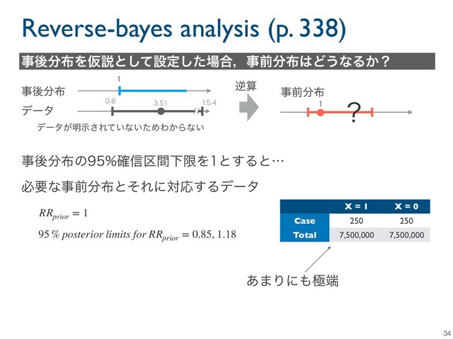 Reverse-bayes analysis (p. 338)
34


ࣄલ෼෍
σʔλ
ࣄޙ෼෍

 
σʔλ͕໌ࣔ͞Ε͍ͯͳ͍ͨΊΘ͔Βͳ͍
ࣄޙ෼෍ͷ֬৴۠ؒԼݶΛͱ͢Δͱʜ
RRprior
= 1
95 % posterior limits for RRprior
= 0.85, 1.18
ٯࢉ
ඞཁͳࣄલ෼෍ͱͦΕʹରԠ͢Δσʔλ
ࣄޙ෼෍ΛԾઆͱͯ͠ઃఆͨ͠৔߹ɼࣄલ෼෍͸Ͳ͏ͳΔ͔ʁ
X = 1 X = 0
Case 250 250
Total 7,500,000 7,500,000
͋·Γʹ΋ۃ୺
