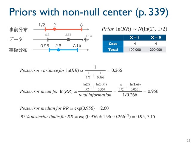Priors with non-null center (p. 339)
35

 
ࣄલ෼෍ Prior ln(RR) ∼ N(ln(2), 1/2)
Posteriror variance for ln(RR) ≃
1
1
1/2
+ 1
0.569
= 0.266
Posteriror mean for ln(RR) ≃
ln(2)
1/2
+ ln(3.51)
0.569
total information
=
0
1/2
+ ln(1.69)
0.0201
1/0.266
= 0.956
Posteriror median for RR ≃ exp(0.956) = 2.60
95 % posterior limits for RR ≃ exp(0.956 ± 1.96 ⋅ 0.2661/2) = 0.95, 7.15

 


σʔλ
ࣄޙ෼෍

X = 1 X = 0
Case 4 4
Total 100,000 200,000
