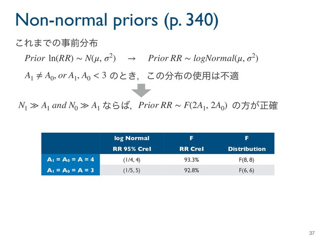 Non-normal priors (p. 340)
37
Prior ln(RR) ∼ N(μ, σ2) → Prior RR ∼ logNormal(μ, σ2)
͜Ε·Ͱͷࣄલ෼෍
ɹɹɹɹɹɹɹɹɹͳΒ͹ɼɹɹɹɹɹɹɹɹɹɹͷํ͕ਖ਼֬
N1
≫ A1
and N0
≫ A1
Prior RR ∼ F(2A1
, 2A0
)
A1
≠ A0
, or A1
, A0
< 3 ͷͱ͖ɼ͜ͷ෼෍ͷ࢖༻͸ෆద
log Normal F F
RR 95% CreI RR CreI Distribution
A1 = A0 = A = 4 (1/4, 4) 93.3% F(8, 8)
A1 = A0 = A = 3 (1/5, 5) 92.8% F(6, 6)
