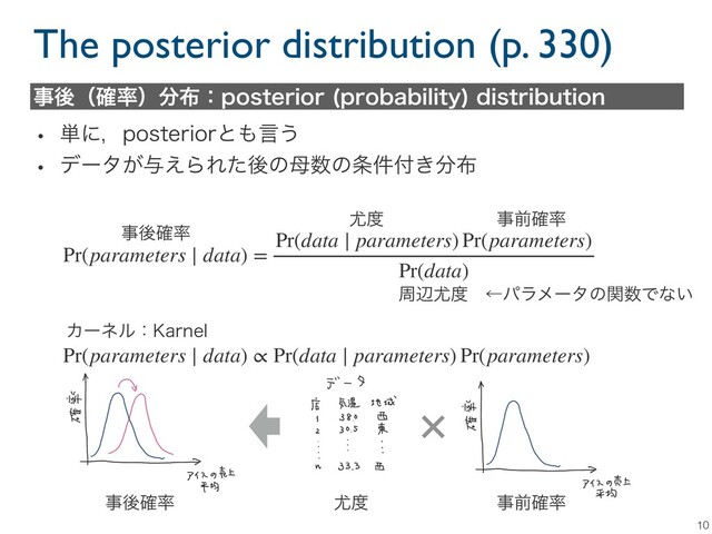 The posterior distribution (p. 330)
10
ࣄޙʢ֬཰ʣ෼෍ɿQPTUFSJPS QSPCBCJMJUZ
EJTUSJCVUJPO
w ୯ʹɼQPTUFSJPSͱ΋ݴ͏
w σʔλ͕༩͑ΒΕͨޙͷ฼਺ͷ৚݅෇͖෼෍
Pr(parameters ∣ data) =
Pr(data ∣ parameters) Pr(parameters)
Pr(data)
Pr(parameters ∣ data) ∝ Pr(data ∣ parameters) Pr(parameters)
ࣄޙ֬཰
໬౓ ࣄલ֬཰
पล໬౓ɹˡύϥϝʔλͷؔ਺Ͱͳ͍
Χʔωϧɿ,BSOFM
ࣄલ֬཰
໬౓
ࣄޙ֬཰
