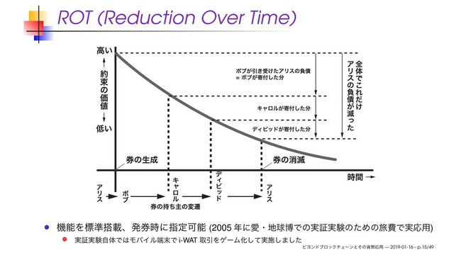 ROT (Reduction Over Time)
ػೳΛඪ४౥ࡌɺൃ݊࣌ʹࢦఆՄೳ (2005 ೥ʹѪɾ஍ٿതͰͷ࣮ূ࣮ݧͷͨΊͷཱྀඅͰ࣮Ԡ༻)
࣮ূ࣮ݧࣗମͰ͸ϞόΠϧ୺຤Ͱ i-WAT औҾΛήʔϜԽ࣮ͯ͠ࢪ͠·ͨ͠
ϏϤϯυϒϩοΫνΣʔϯͱͦͷ՟ฎԠ༻ — 2019-01-16 – p.15/49
