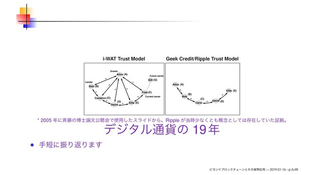 i-WAT Trust Model Geek Credit/Ripple Trust Model
* 2005 ೥ʹ੪౻ͷത࢜࿦จެௌձͰ࢖༻ͨ͠εϥΠυ͔ΒɻRipple ͕౰࣌গͳ͘ͱ΋֓೦ͱͯ͠͸ଘࡏ͍ͯͨ͠ূڌɻ
σδλϧ௨՟ͷ 19೥
ख୹ʹৼΓฦΓ·͢
ϏϤϯυϒϩοΫνΣʔϯͱͦͷ՟ฎԠ༻ — 2019-01-16 – p.5/49
