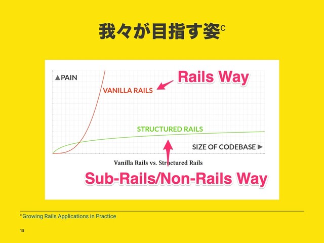 զʑ͕໨ࢦ࢟͢c
c Growing Rails Applications in Practice
15
