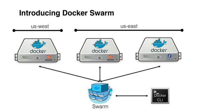 Introducing Docker Swarm
us-west us-east
Docker
CLI
Docker
CLI
Swarm
