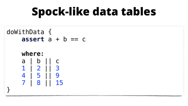 doWithData {
assert a + b == c
where:
a | b || c
1 | 2 || 3
4 | 5 || 9
7 | 8 || 15
}
Spock-like data tables
