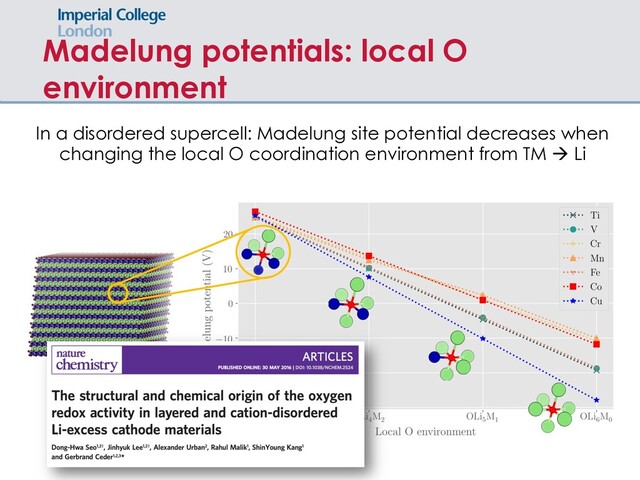 Madelung potentials: local O
environment
In a disordered supercell: Madelung site potential decreases when
changing the local O coordination environment from TM à Li
