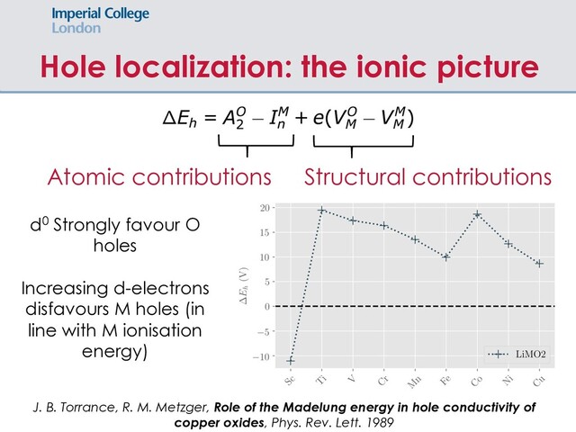 Hole localization: the ionic picture
Atomic contributions Structural contributions
d0 Strongly favour O
holes
Increasing d-electrons
disfavours M holes (in
line with M ionisation
energy)
J. B. Torrance, R. M. Metzger, Role of the Madelung energy in hole conductivity of
copper oxides, Phys. Rev. Lett. 1989
