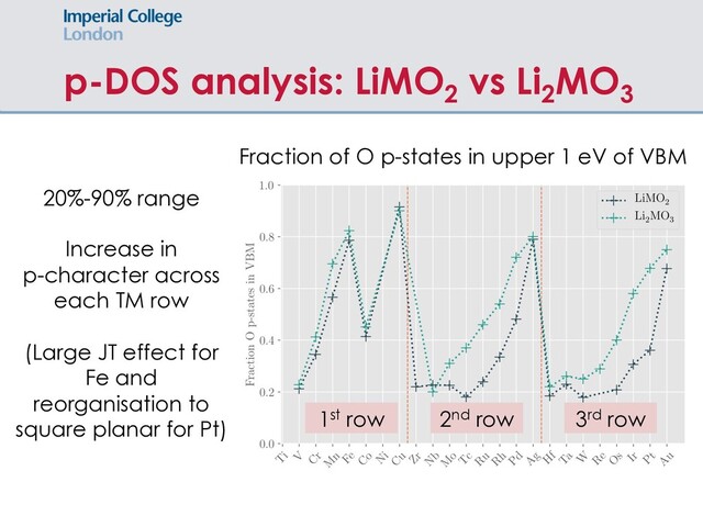 p-DOS analysis: LiMO2
vs Li2
MO3
20%-90% range
Increase in
p-character across
each TM row
(Large JT effect for
Fe and
reorganisation to
square planar for Pt)
Fraction of O p-states in upper 1 eV of VBM
1st row 2nd row 3rd row
